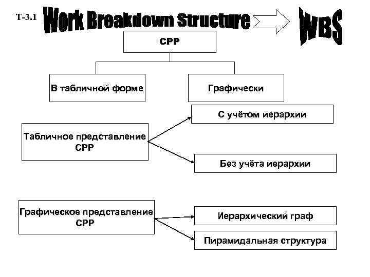 Т-3. 1 СРР В табличной форме Графически С учётом иерархии Табличное представление СРР Без