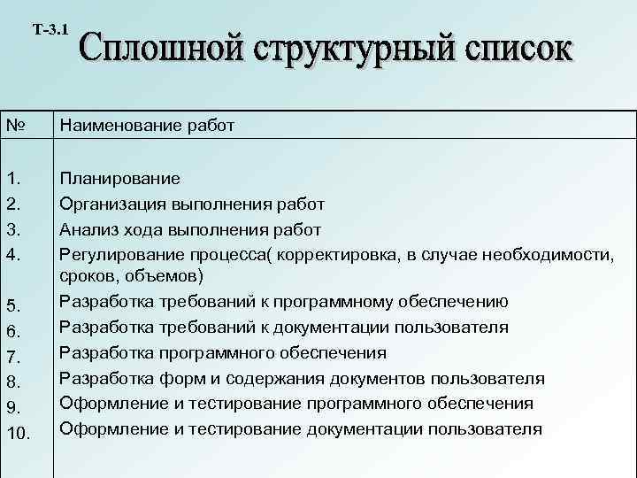 Т-3. 1 № Наименование работ 1. 2. 3. 4. Планирование Организация выполнения работ Анализ