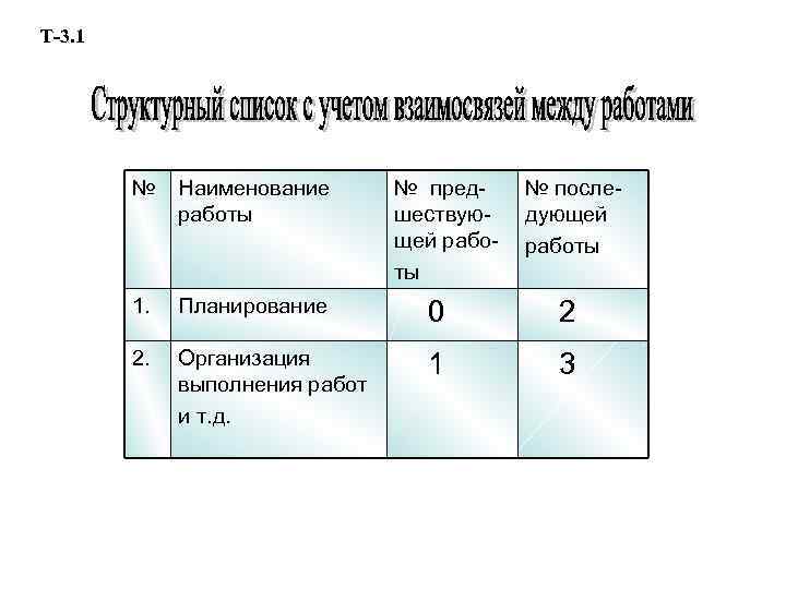 Т-3. 1 № Наименование работы № предшествующей работы № последующей работы 1. Планирование 0
