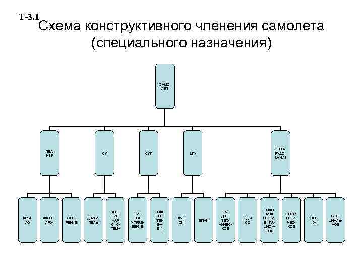 Т-3. 1 Схема конструктивного членения самолета (специального назначения) САМОЛЕТ ПЛАНЕР КРЫЛО ФЮЗЕЛЯЖ СУ ОПЕРЕНИЕ