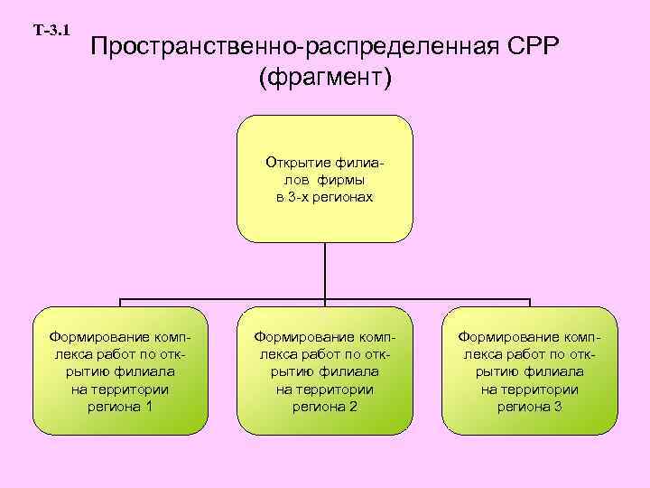 Т-3. 1 Пространственно-распределенная СРР (фрагмент) Открытие филиалов фирмы в 3 -х регионах Формирование комплекса