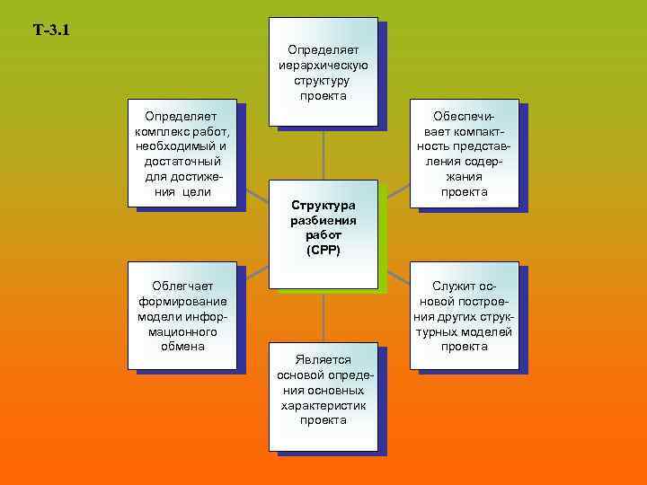 Т-3. 1 Определяет иерархическую структуру проекта Определяет комплекс работ, необходимый и достаточный для достижения