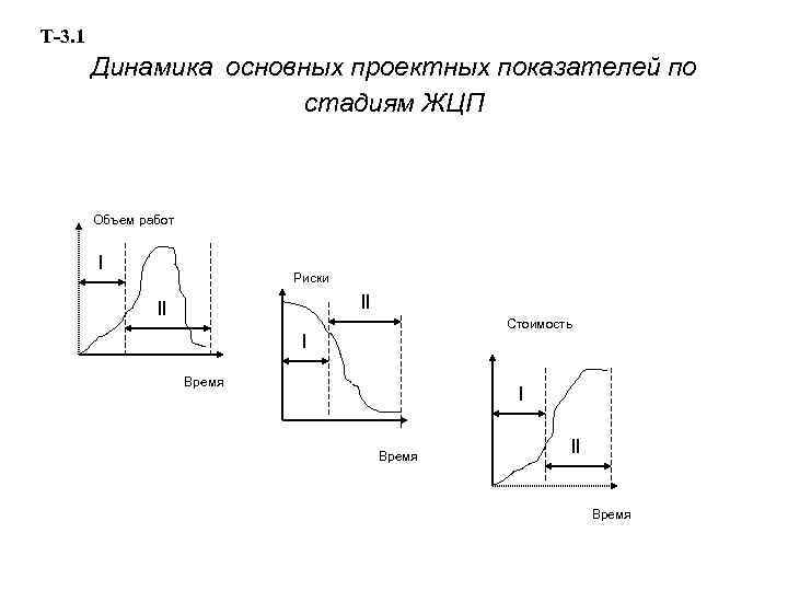 Т-3. 1 Динамика основных проектных показателей по стадиям ЖЦП Объем работ l Риски ll