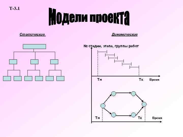 Т-3. 1 Статические Динамические № стадии, этапа, группы работ Тн Тн Тк Тк Время