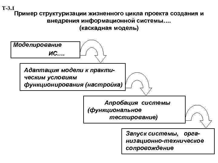Т-3. 1 Пример структуризации жизненного цикла проекта создания и внедрения информационной системы…. (каскадная модель)