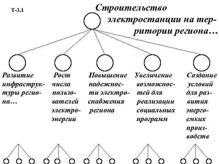 Т-3. 1 Строительство электростанции на территории региона… Развитие Рост Повышение инфраструк- числа надежностуры региопользоти