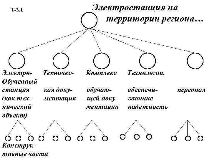 Т-3. 1 Электро. Техничес. Обученный станция кая доку(как техментация нический объект) Конструктивные части Электростанция