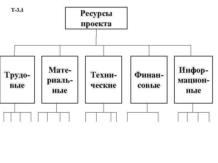 Т-3. 1 Трудовые Ресурсы проекта Материальные Технические Финансовые Информационные 