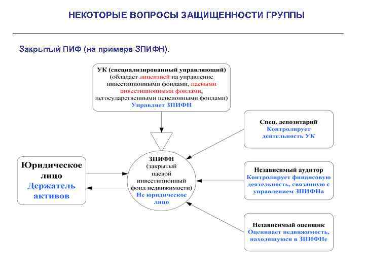 НЕКОТОРЫЕ ВОПРОСЫ ЗАЩИЩЕННОСТИ ГРУППЫ Закрытый ПИФ (на примере ЗПИФН). 