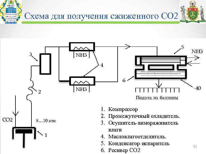 Схема для получения сжиженного СО 2 5 3 NH 3 4 6 2 СО