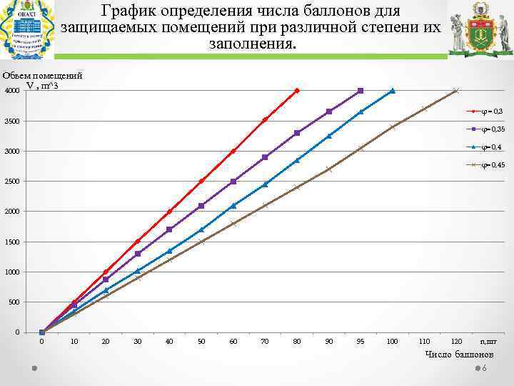 График определения числа баллонов для защищаемых помещений при различной степени их заполнения. Обьем помещений