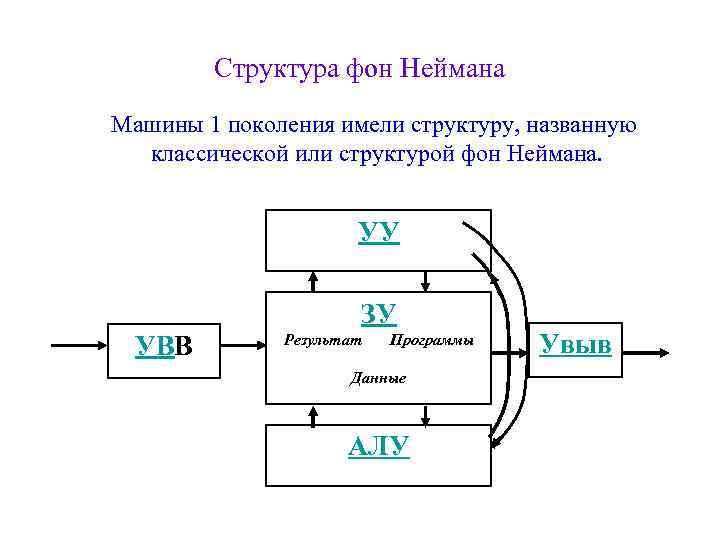 Нарисуйте схему фон неймана опишите устройства