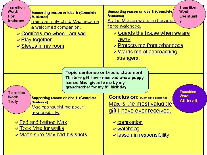 Transition Word: For instance , Supporting reason or idea 1: (Complete Sentence) Being an