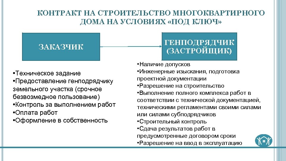 КОНТРАКТ НА СТРОИТЕЛЬСТВО МНОГОКВАРТИРНОГО ДОМА НА УСЛОВИЯХ «ПОД КЛЮЧ» ЗАКАЗЧИК • Техническое задание •