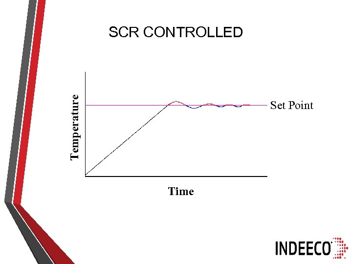 Temperature SCR CONTROLLED Set Point Time 