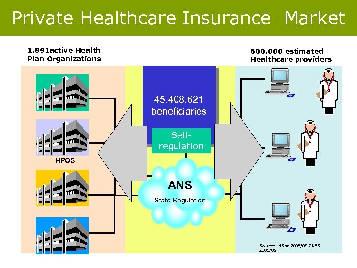 Private Healthcare Insurance Market 1. 891 active Health Plan Organizations 600. 000 estimated Healthcare