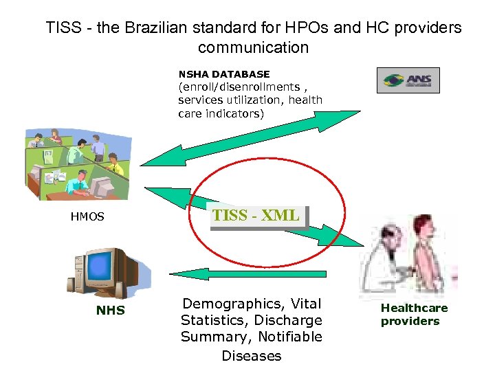 TISS - the Brazilian standard for HPOs and HC providers communication NSHA DATABASE (enroll/disenrollments