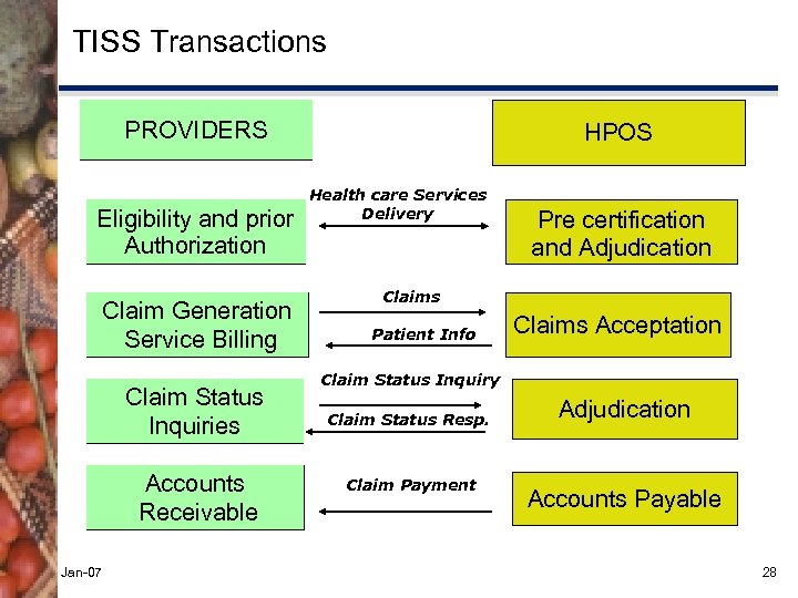 TISS Transactions PROVIDERS Eligibility and prior Authorization Claim Generation Service Billing Claim Status Inquiries
