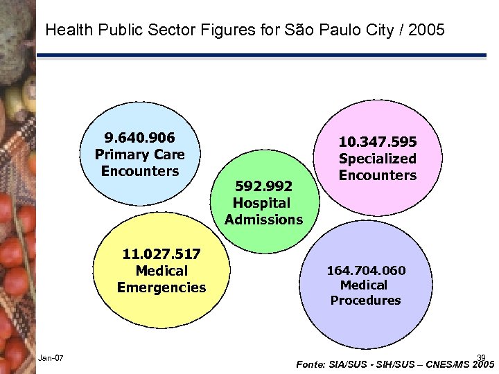 Health Public Sector Figures for São Paulo City / 2005 9. 640. 906 Primary