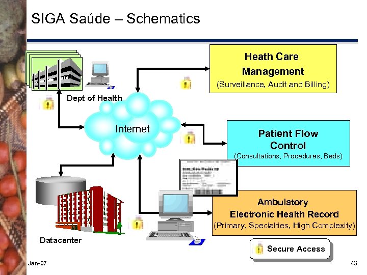 SIGA Saúde – Schematics Heath Care Management SMS-SP (Surveillance, Audit and Billing) Dept of