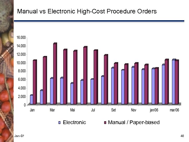 Manual vs Electronic High-Cost Procedure Orders Electronic Jan-07 Manual / Paper-based 46 