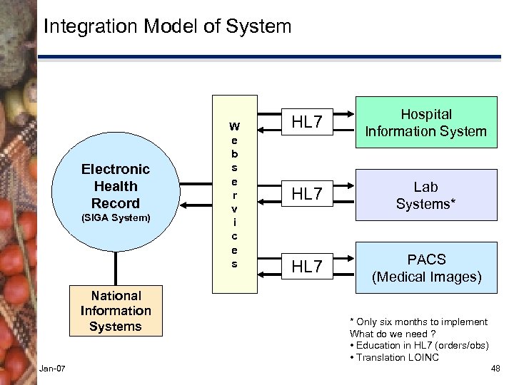Integration Model of System Electronic Health Record (SIGA System) National Information Systems Jan-07 W