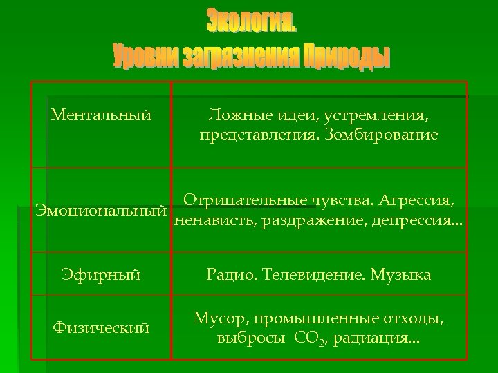 Ментальный Ложные идеи, устремления, представления. Зомбирование Эмоциональный Отрицательные чувства. Агрессия, ненависть, раздражение, депрессия. .