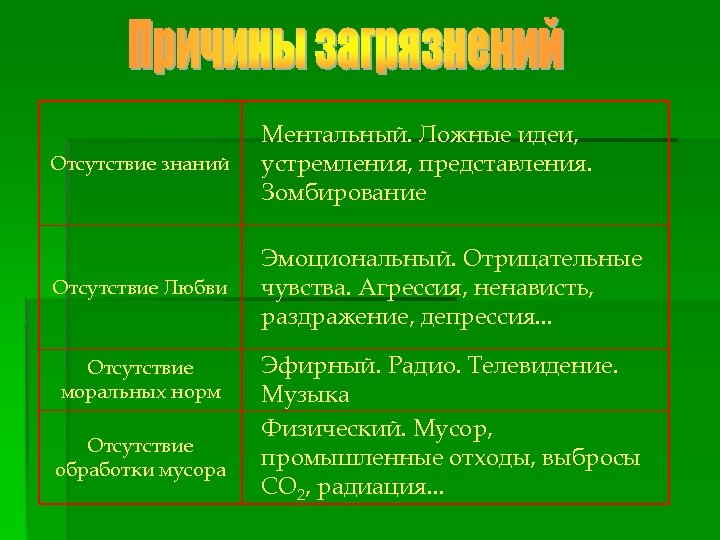 Отсутствие знаний Ментальный. Ложные идеи, устремления, представления. Зомбирование Отсутствие Любви Эмоциональный. Отрицательные чувства. Агрессия,