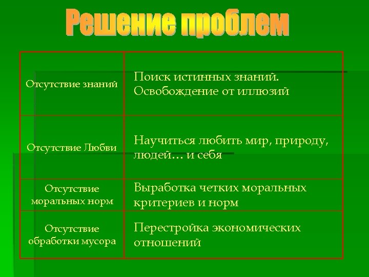 Отсутствие знаний Поиск истинных знаний. Освобождение от иллюзий Отсутствие Любви Научиться любить мир, природу,