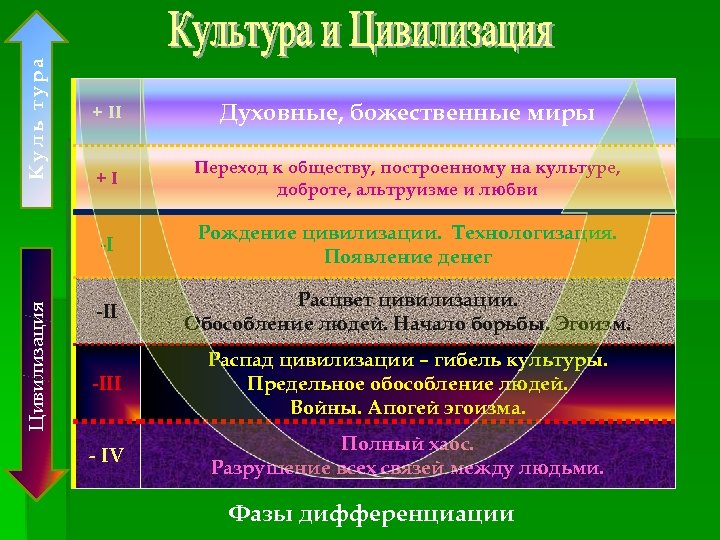 Куль тура Духовные, божественные миры +I Переход к обществу, построенному на культуре, доброте, альтруизме