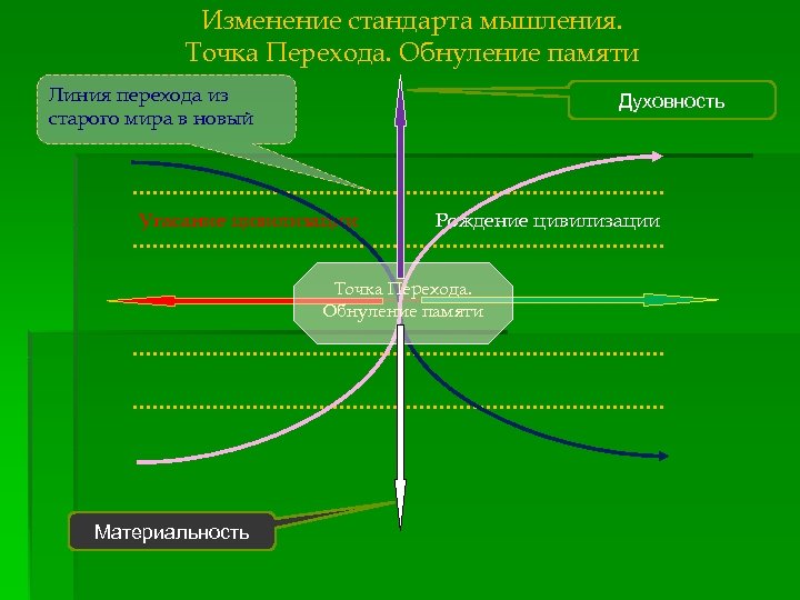 Изменение стандарта мышления. Точка Перехода. Обнуление памяти Линия перехода из старого мира в новый