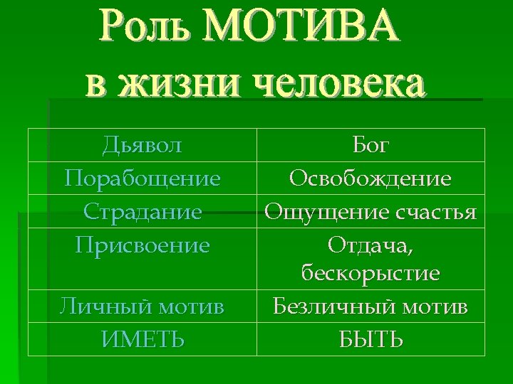 Дьявол Порабощение Страдание Присвоение Личный мотив ИМЕТЬ Бог Освобождение Ощущение счастья Отдача, бескорыстие Безличный