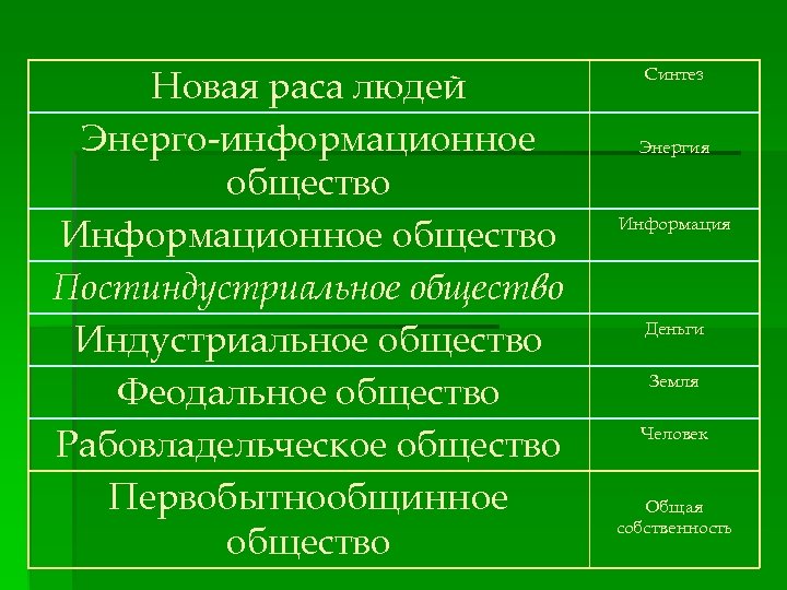 Новая раса людей Энерго-информационное общество Информационное общество Постиндустриальное общество Индустриальное общество Феодальное общество Рабовладельческое