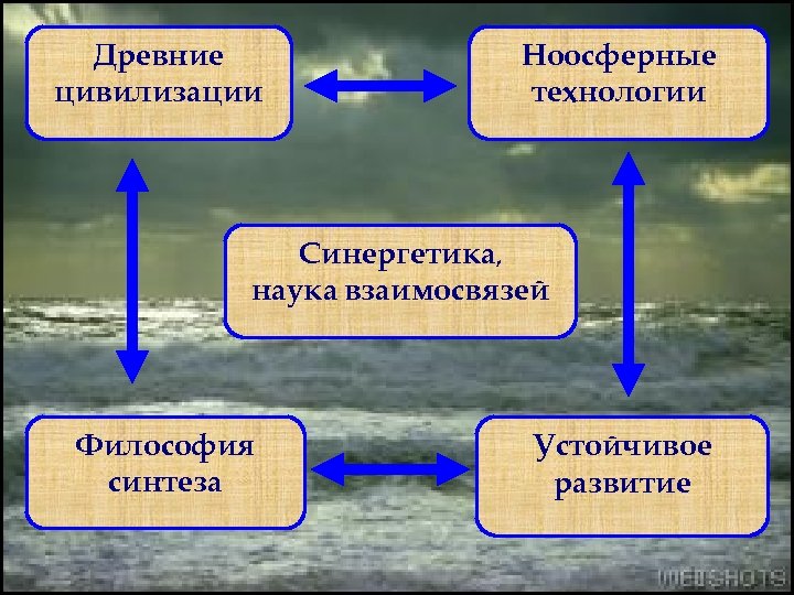 5 Древние цивилизации Ноосферные технологии Синергетика, наука взаимосвязей Философия синтеза Устойчивое развитие 