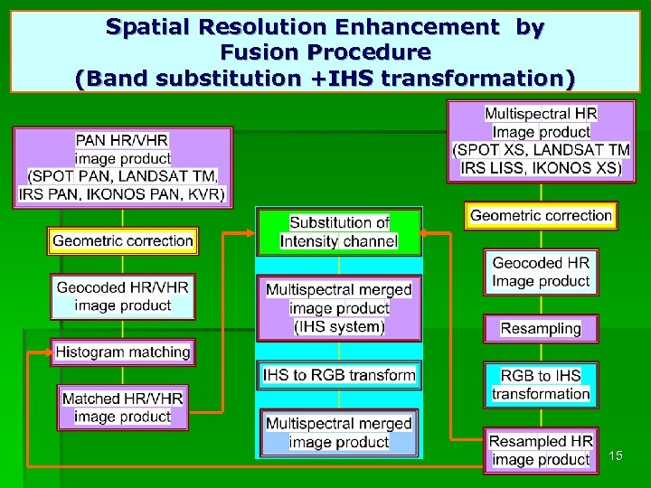 Spatial Resolution Enhancement by Fusion Procedure (Band substitution +IHS transformation) 15 