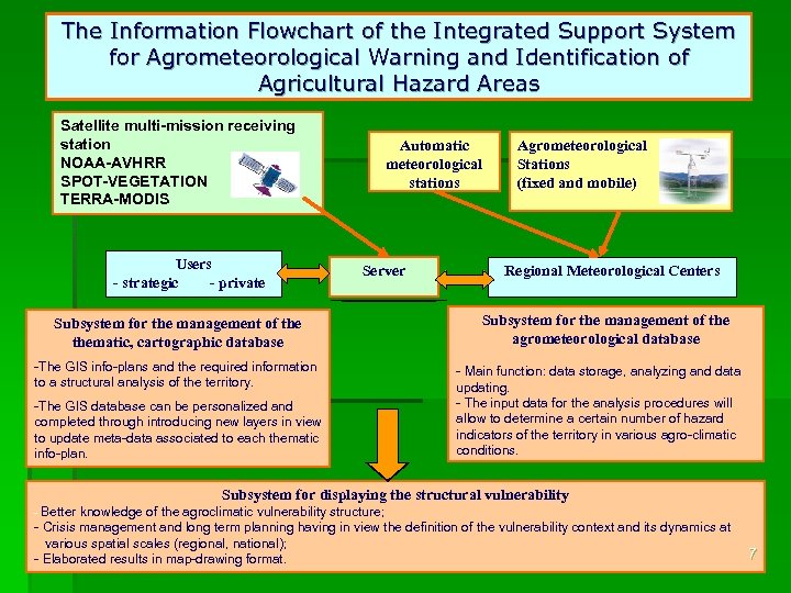 The Information Flowchart of the Integrated Support System for Agrometeorological Warning and Identification of