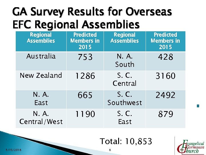 GA Survey Results for Overseas EFC Regional Assemblies Predicted Members in 2015 Regional Assemblies