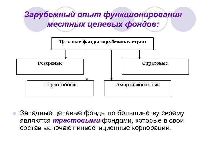 Зарубежный опыт функционирования местных целевых фондов: l Западные целевые фонды по большинству своему являются