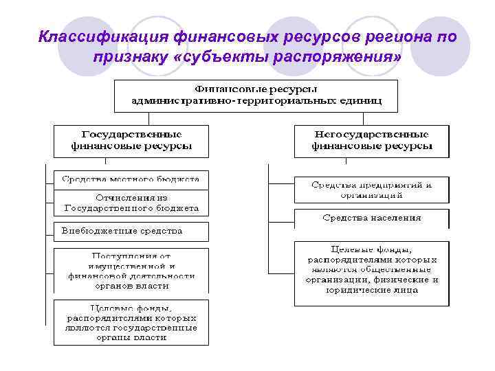 Классификация финансовых ресурсов региона по признаку «субъекты распоряжения» 