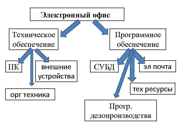 Электронный офис Техническое обеспечение ПК внешние устройства орг техника Программное обеспечение СУБД эл почта