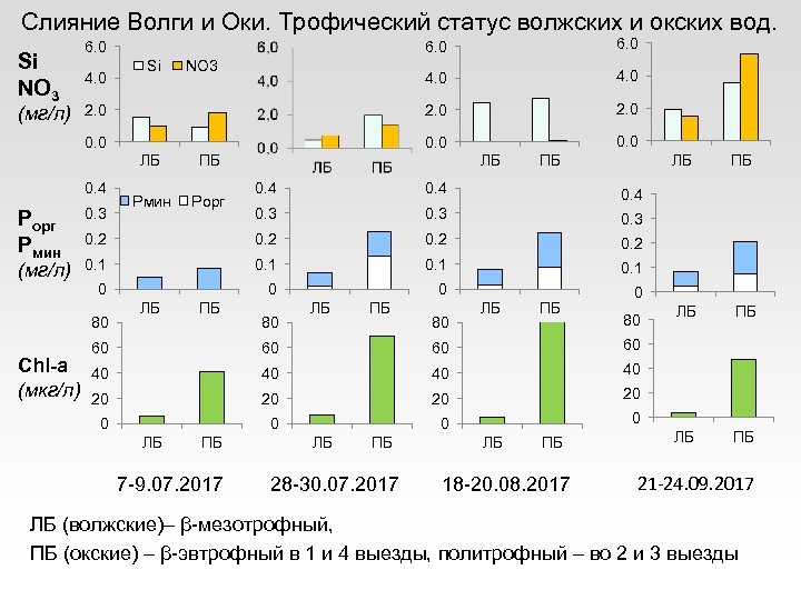 Слияние Волги и Оки. Трофический статус волжских и окских вод. (мг/л) 6. 0 4.