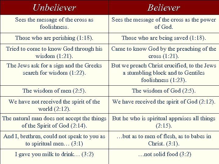 Unbeliever Believer Sees the message of the cross as foolishness. Sees the message of