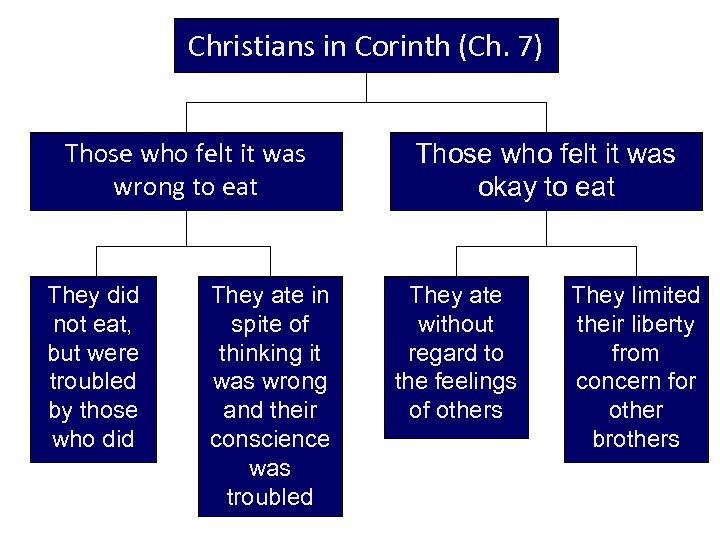 Christians in Corinth (Ch. 7) Those who felt it was wrong to eat They
