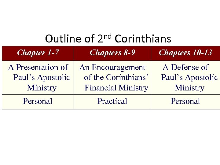 Outline of 2 nd Corinthians Chapter 1 -7 Chapters 8 -9 A Presentation of