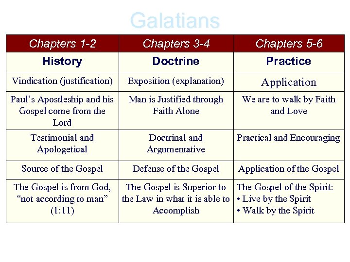 Galatians Chapters 1 -2 History Chapters 3 -4 Doctrine Chapters 5 -6 Practice Vindication