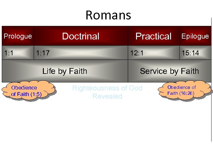Romans Doctrinal Prologue 1: 17 12: 1 Life by Faith Obedience of Faith (1: