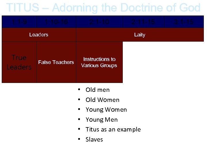 TITUS – Adorning the Doctrine of God 1: 1 -9 1: 10 -16 2: