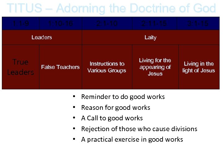 TITUS – Adorning the Doctrine of God 1: 1 -9 1: 10 -16 2: