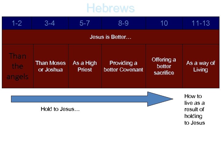 Hebrews 1 -2 3 -4 5 -7 8 -9 10 11 -13 Offering a