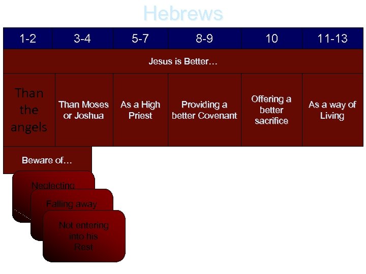 Hebrews 1 -2 3 -4 5 -7 8 -9 10 11 -13 Offering a